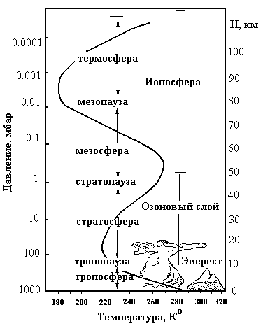 Рисунок строения атмосферы