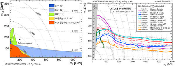 Рис. 2. Результаты прямого поиска суперчастиц в более ранних экспериментах на Тэватроне и на LEP (слева) и на LHC (справа)
