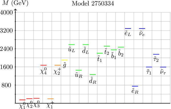 Рис. 3. Массы суперчастиц в одной из опорных моделей, предложенных в статье arXiv:1305.2419